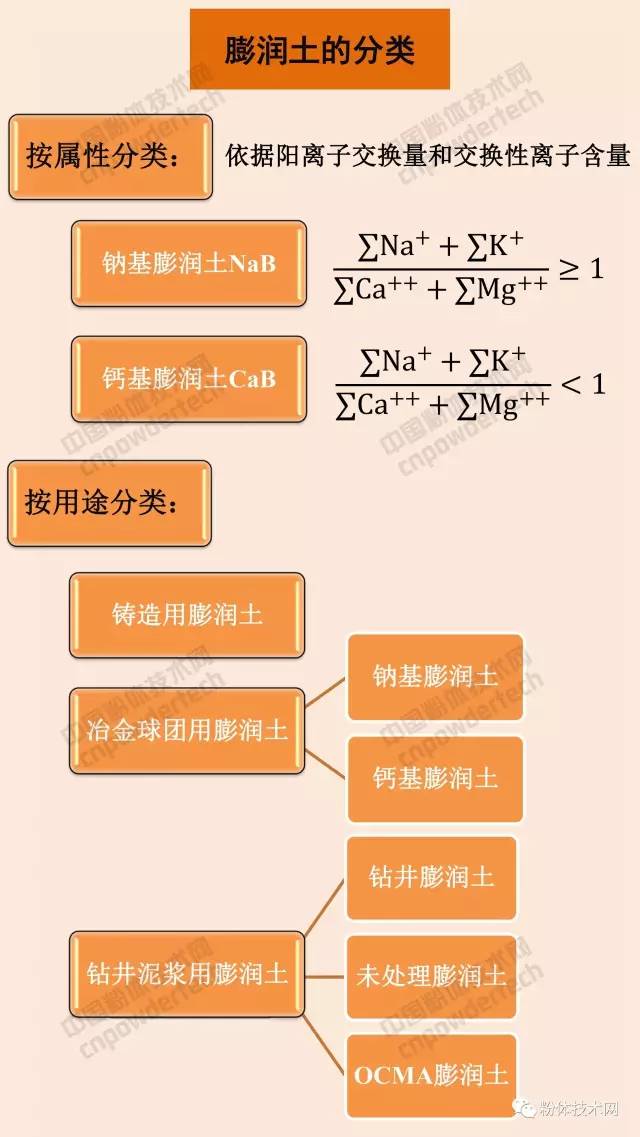 膨润土 猫砂 蒙脱石 膨润土防水毯 有机膨润土 膨润土加工 膨润土提纯