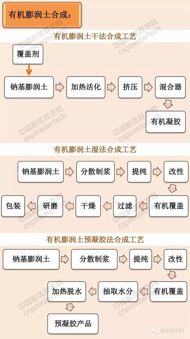 膨润土 猫砂 蒙脱石 膨润土防水毯 有机膨润土 膨润土加工 膨润土提纯