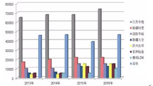 2013-2016年中国多晶硅企业产量