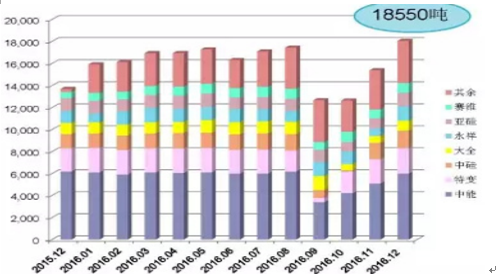 2016年我国多晶硅企业产量