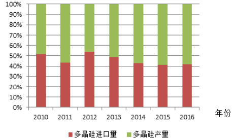 2010-2016中国多晶硅产量与进口量百分比