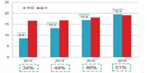 中国市场份额不断增加