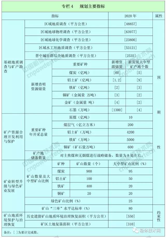 山西省矿产资源总体规划（2016—2020年）