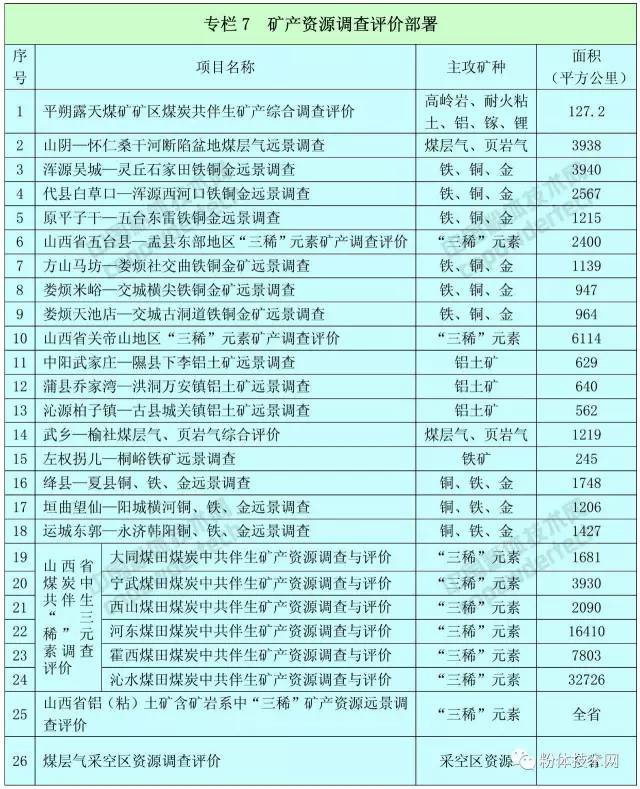 山西省矿产资源总体规划(2016—2020年)