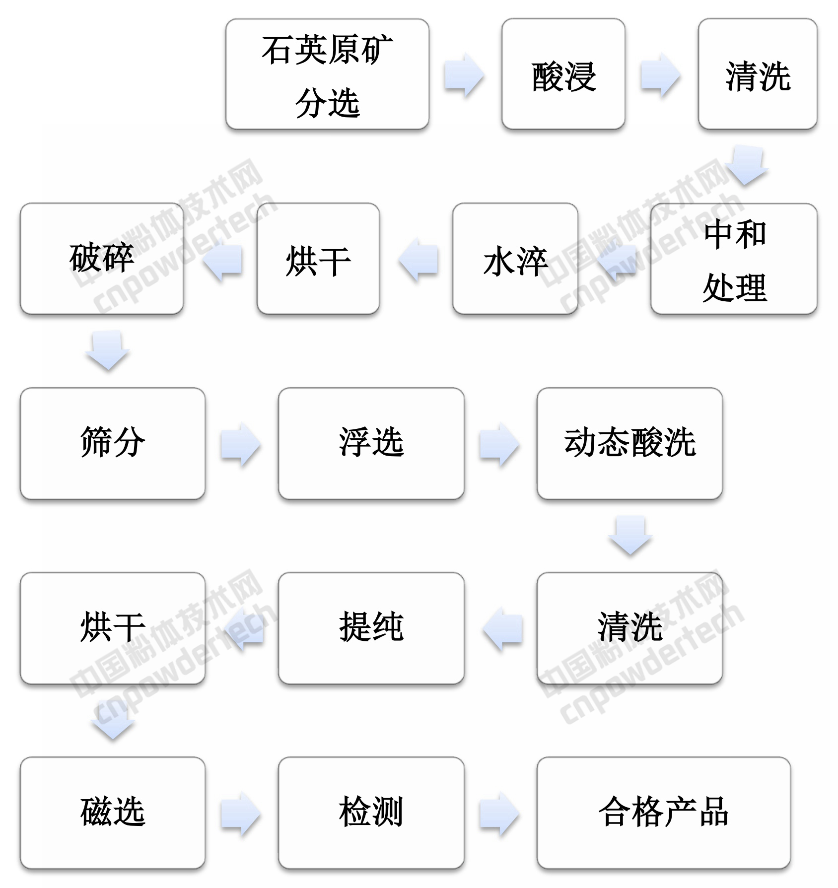电光源用石英玻璃原料的提纯