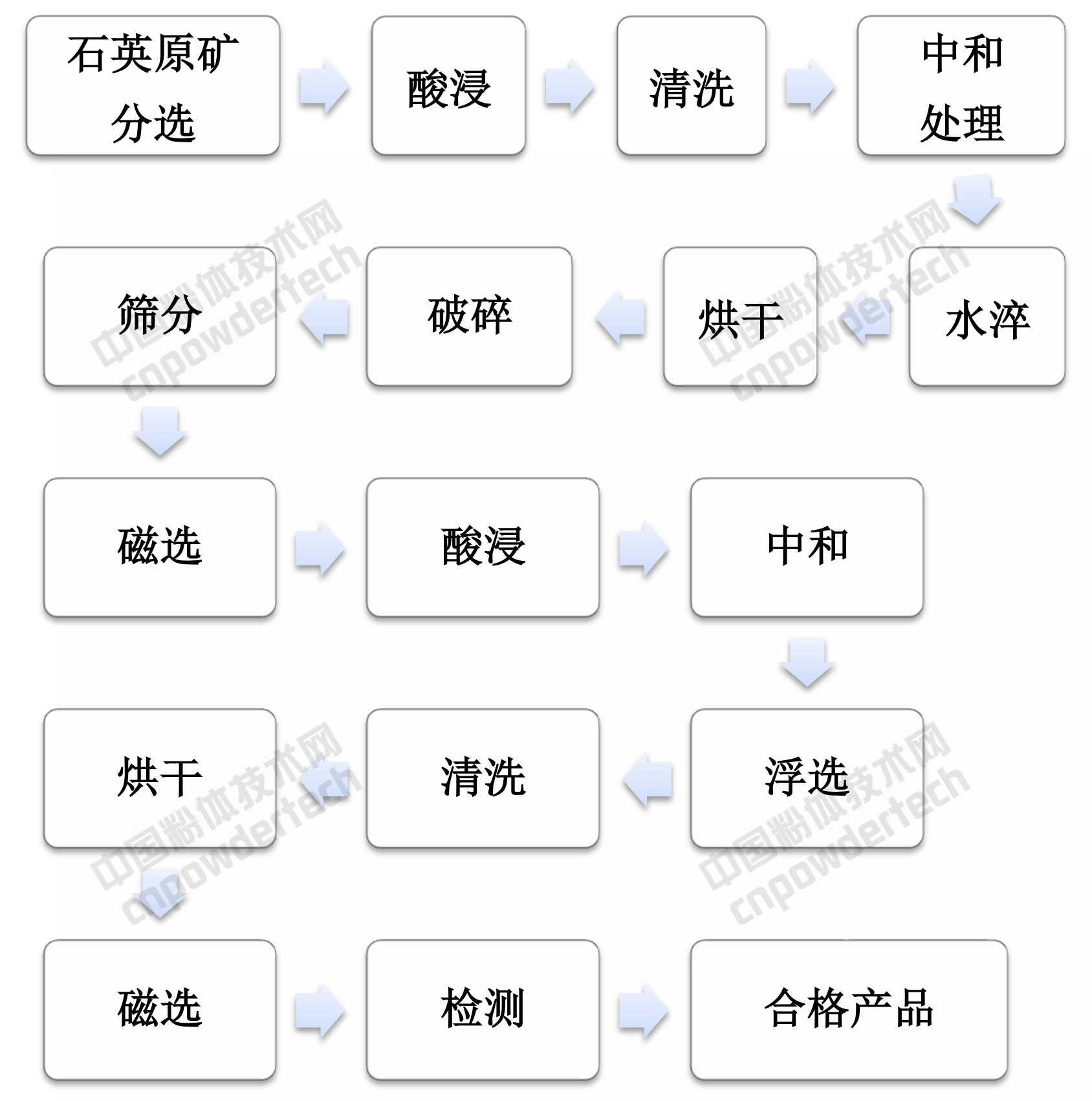 半导体用石英玻璃原料的提纯