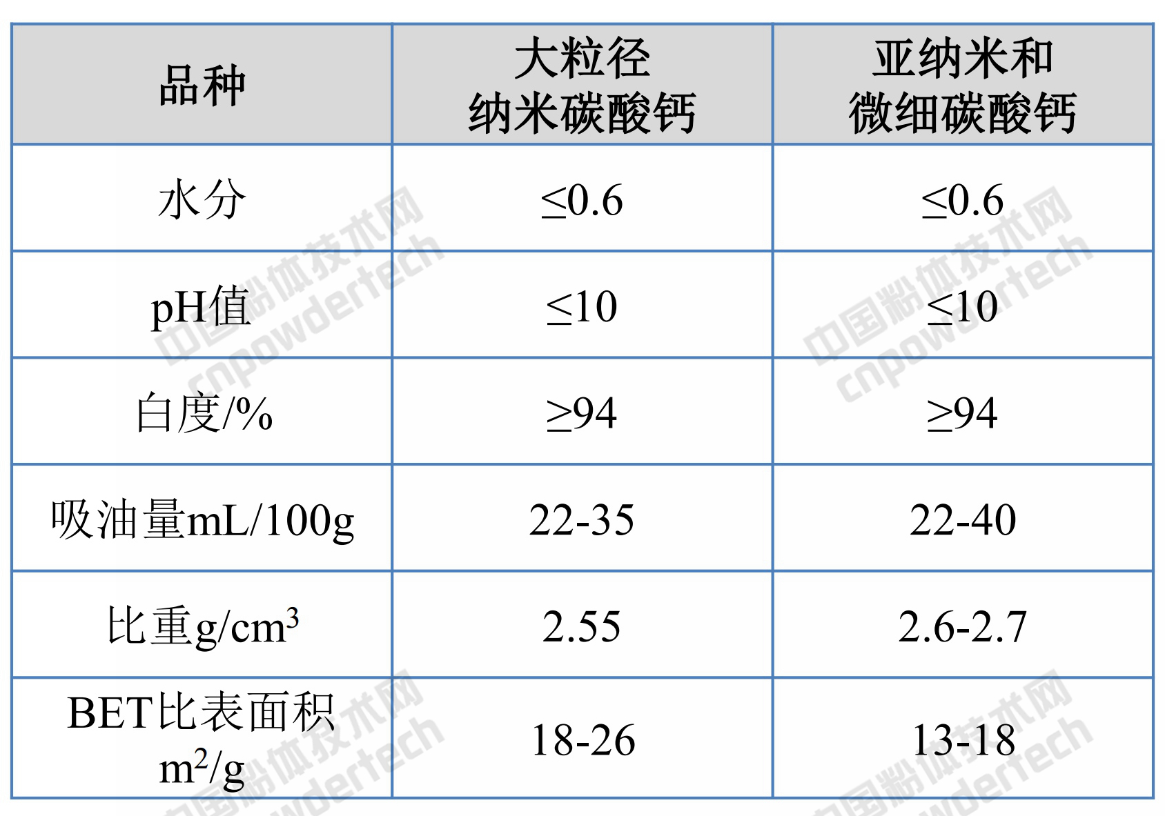 专用功能碳酸钙的生产方法