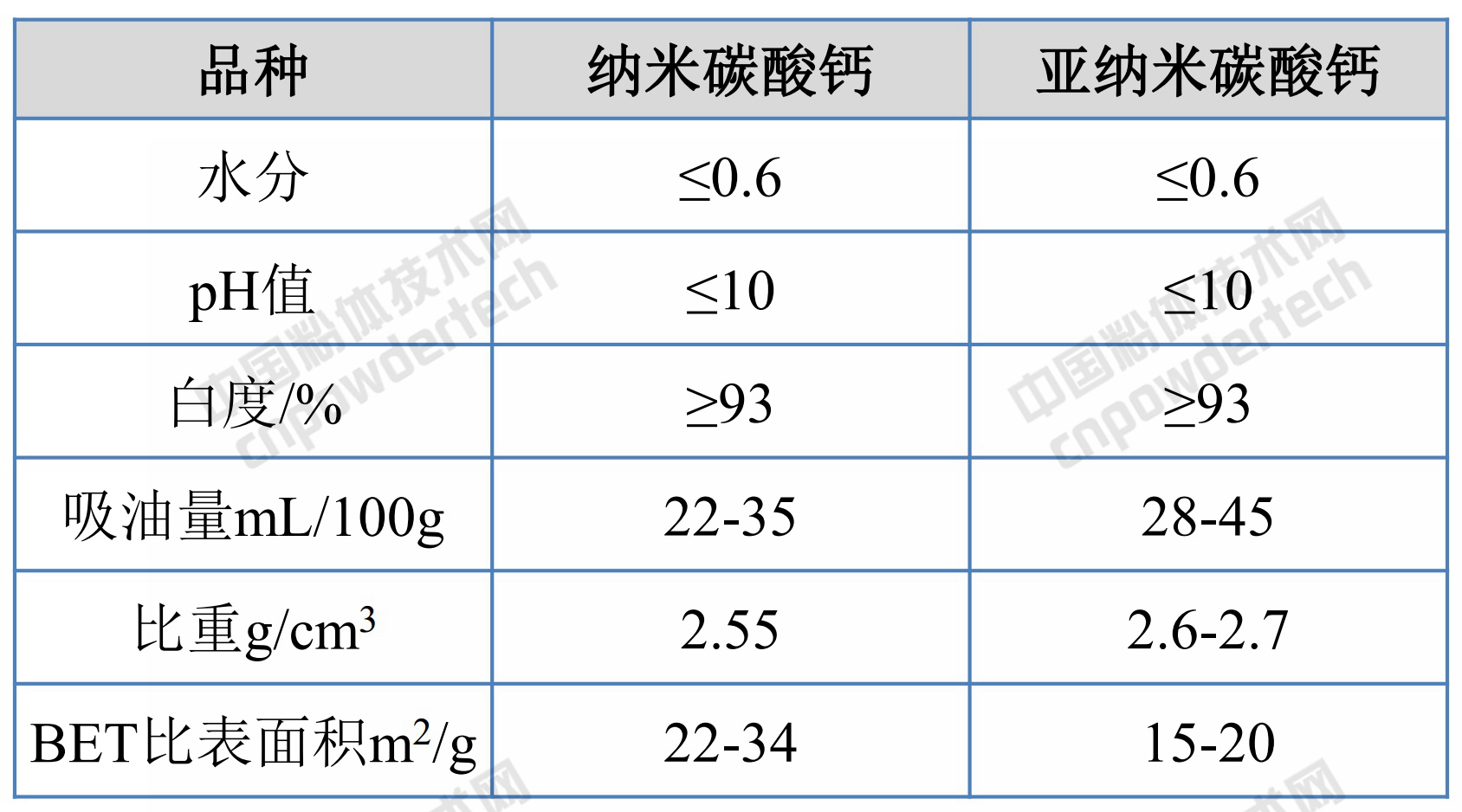 专用功能碳酸钙的生产方法