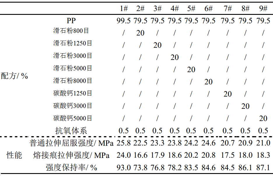 非金属矿物填料对改性聚丙烯熔接痕强度的影响
