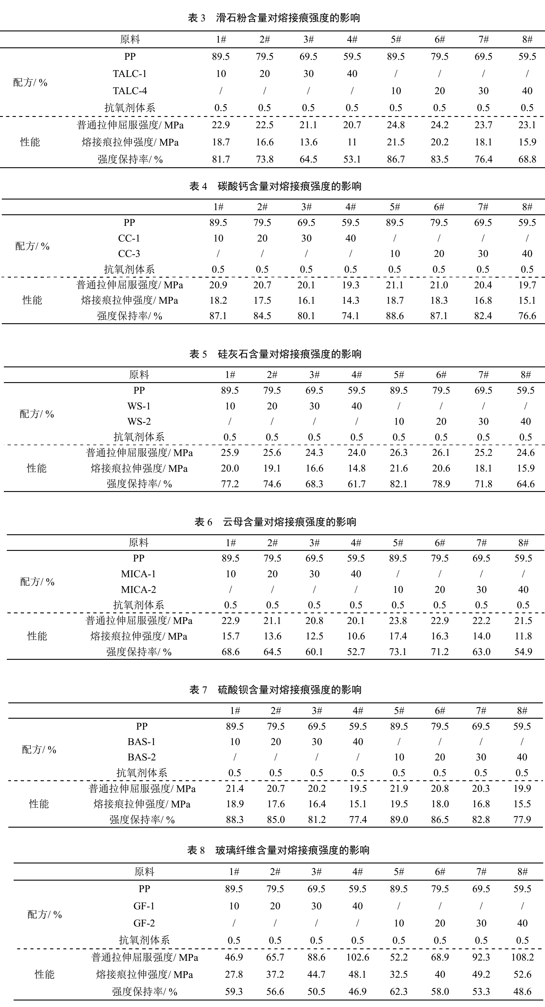 非金属矿物填料对改性聚丙烯熔接痕强度的影响
