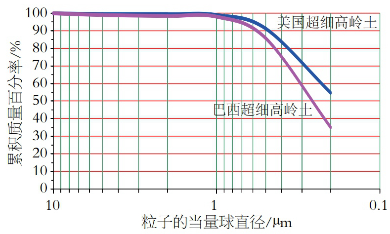 美国、巴西超细高岭土生产工艺、性能指标及对造纸涂布的影响！