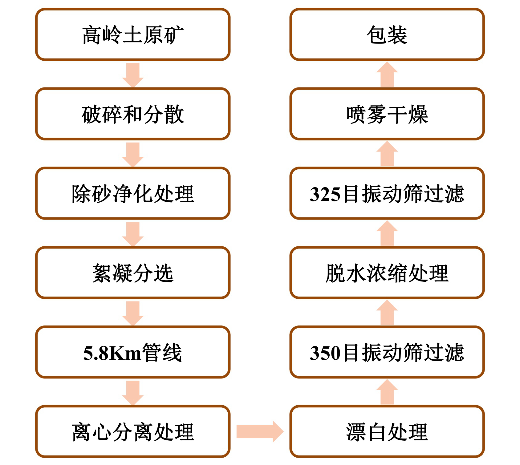 美国、巴西超细高岭土生产工艺、性能指标及对造纸涂布的影响！