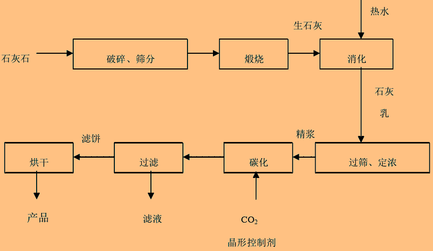 球形碳酸钙制备方法及研究进展