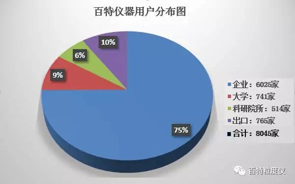 百特激光粒度仪获众多知名企业和高校青睐