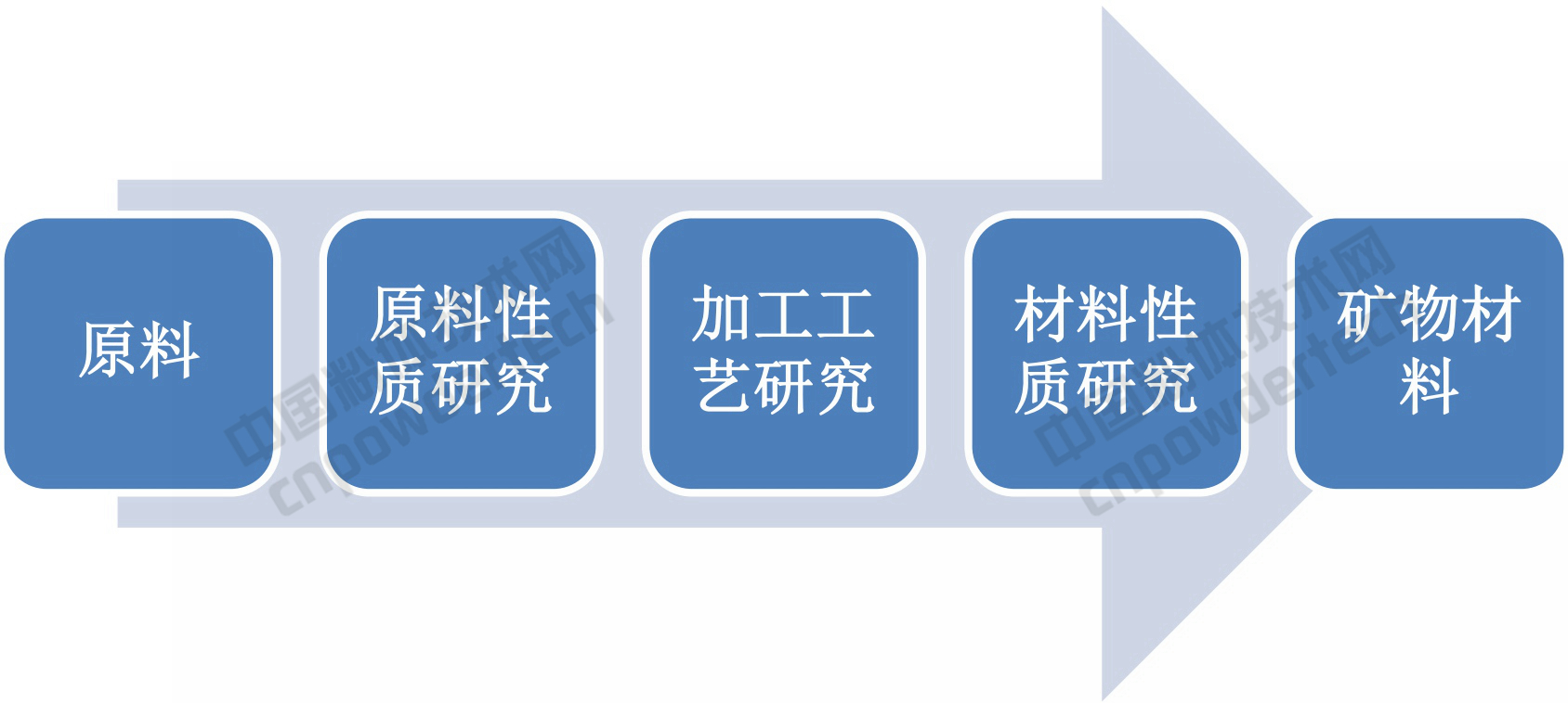 矿物材料