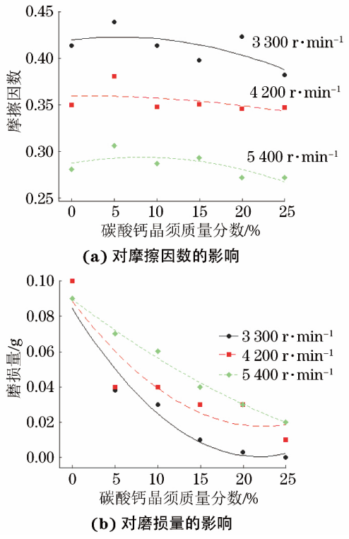 碳酸钙晶须代替石棉对橡胶基摩擦材料性能的影响