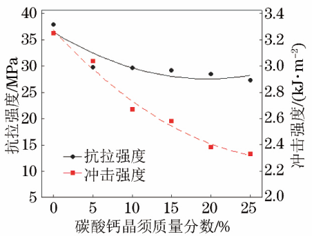 碳酸钙晶须代替石棉对橡胶基摩擦材料性能的影响