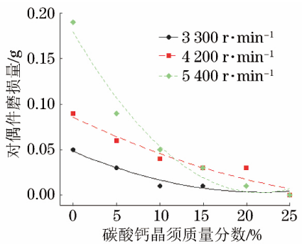 碳酸钙晶须代替石棉对橡胶基摩擦材料性能的影响
