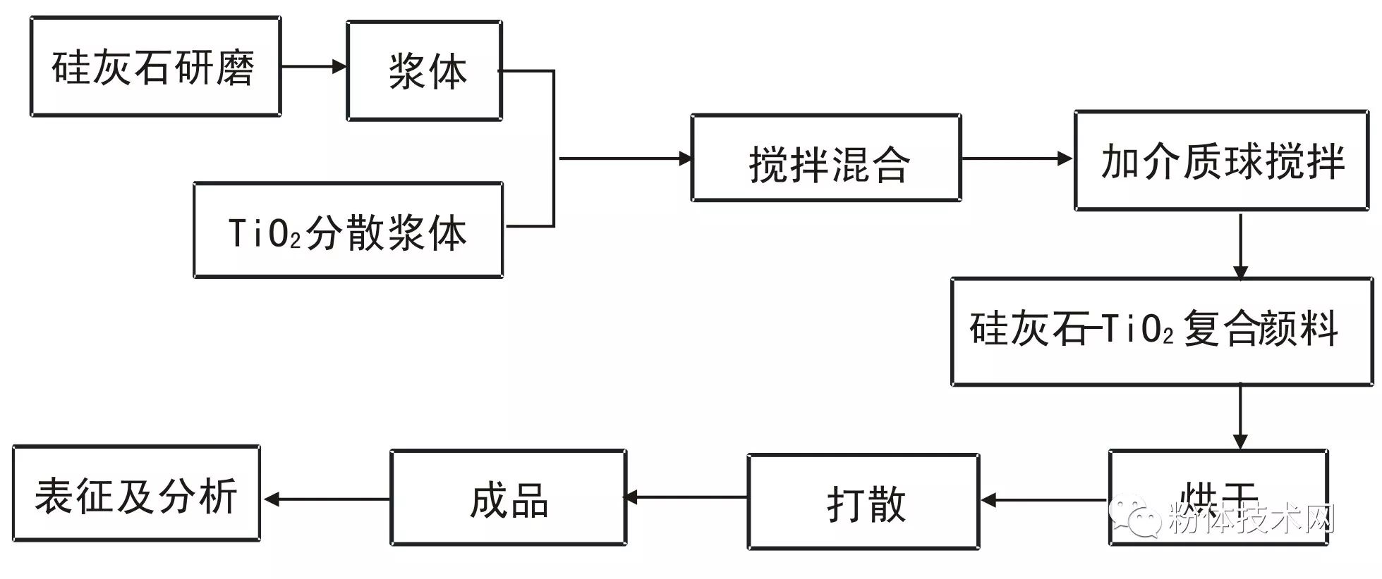 硅灰石-钛白粉复合颜料制备工艺