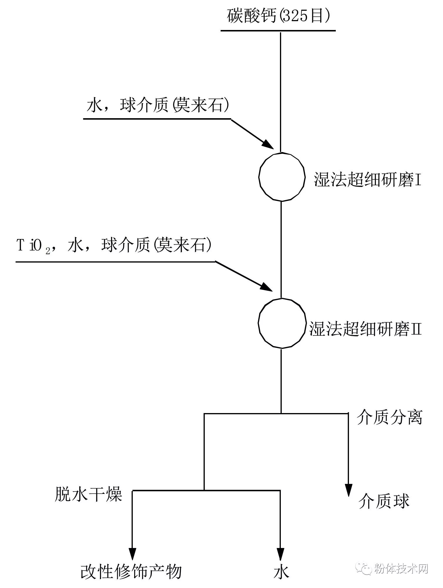 碳酸钙/钛白粉复合颗粒颜料制备工艺