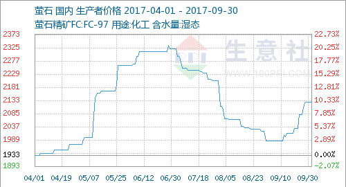 太疯狂了！9月份国内萤石价格同比上涨42.77%