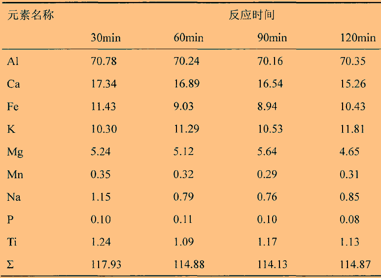 温度、时间对石英高温氯化氢法提纯效果的影响