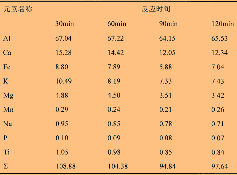 温度、时间对石英高温氯化氢法提纯效果的影响