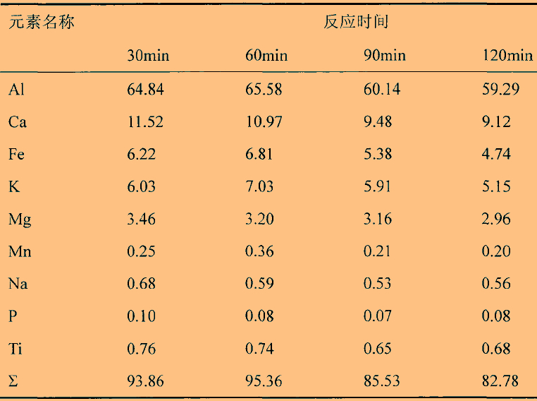 温度、时间对石英高温氯化氢法提纯效果的影响