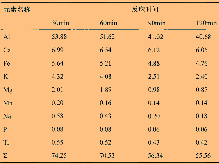 温度、时间对石英高温氯化氢法提纯效果的影响