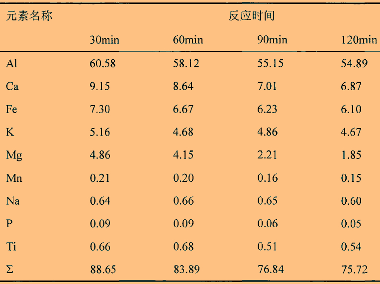 温度、时间对石英高温氯化氢法提纯效果的影响