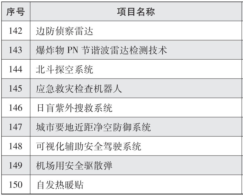 军用技术转民用推广目录（2017年度）