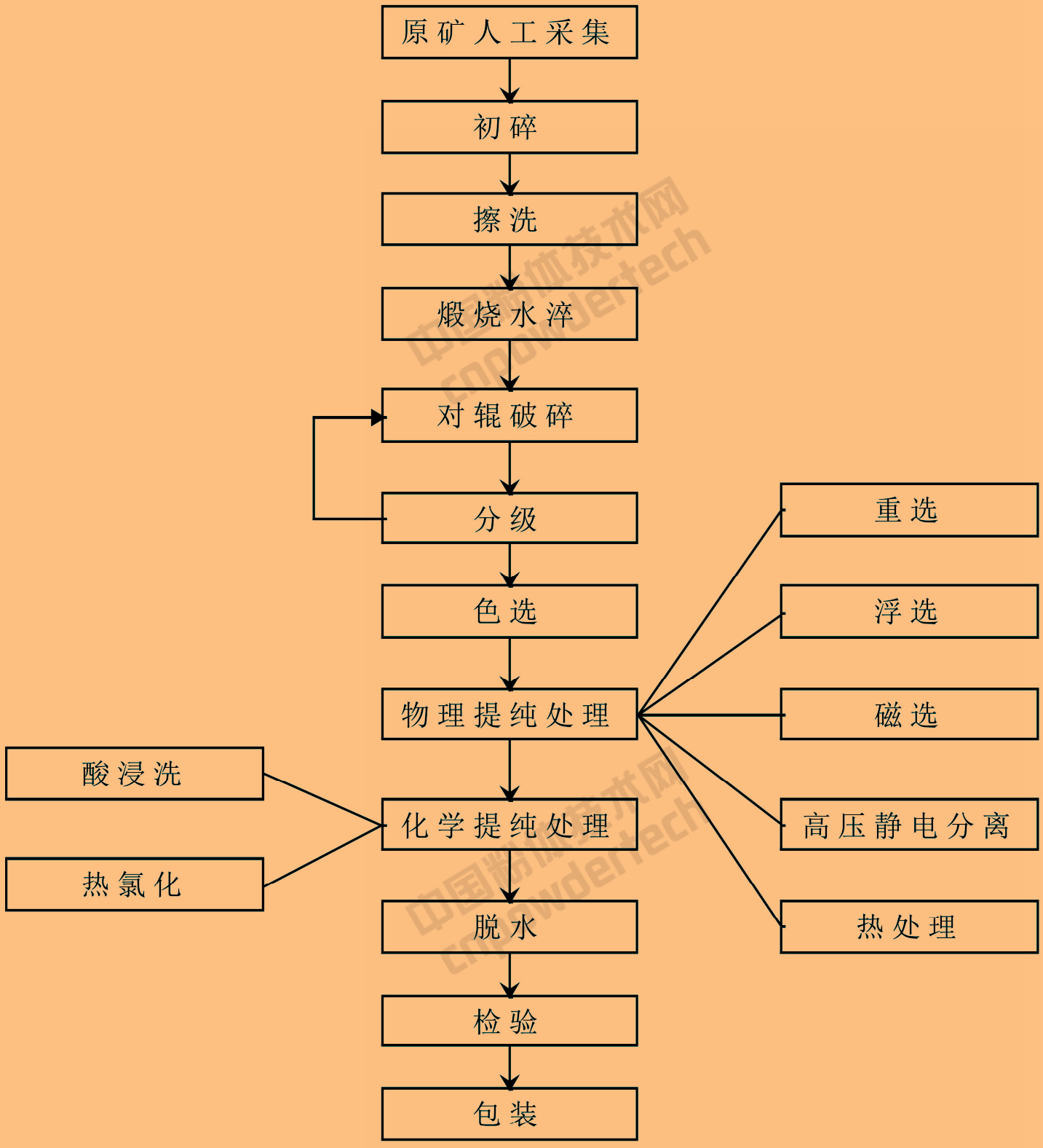 高纯石英常见的选矿提纯工艺