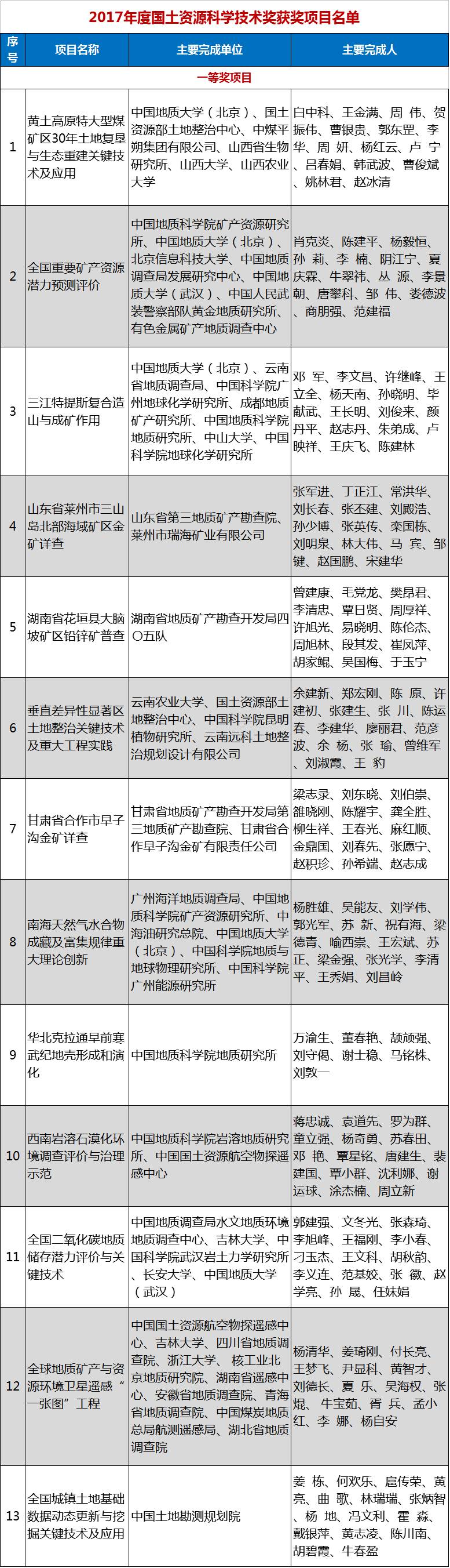 2017年度国土资源科学技术奖