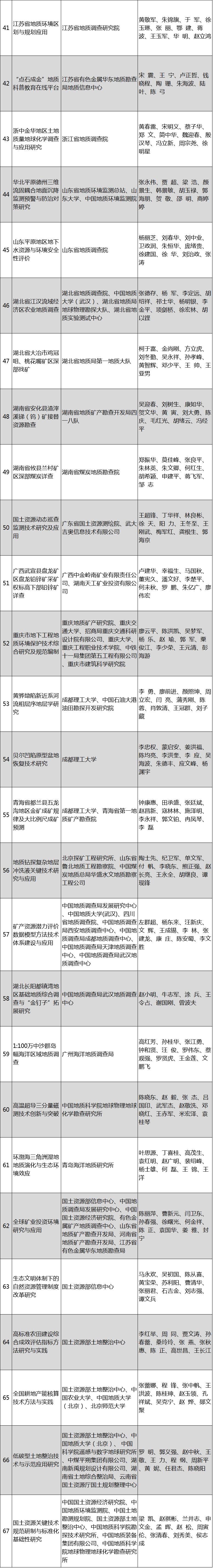 2017年度国土资源科学技术奖