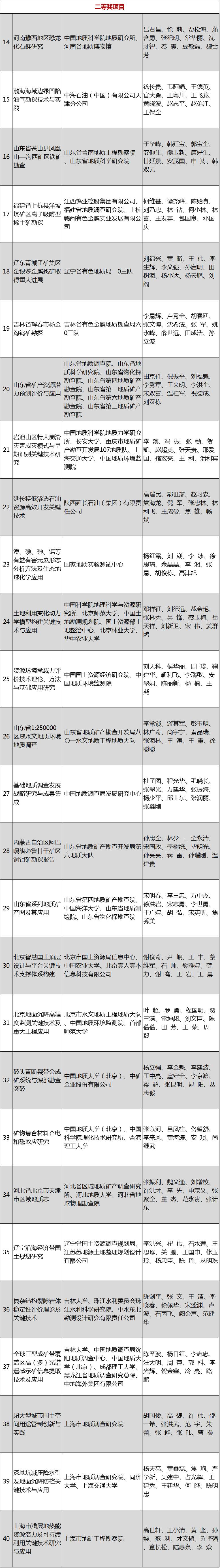 2017年度国土资源科学技术奖