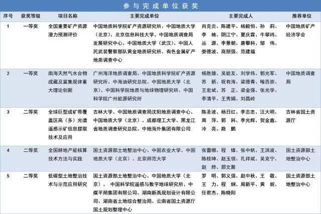 2017年度国土资源科学技术奖