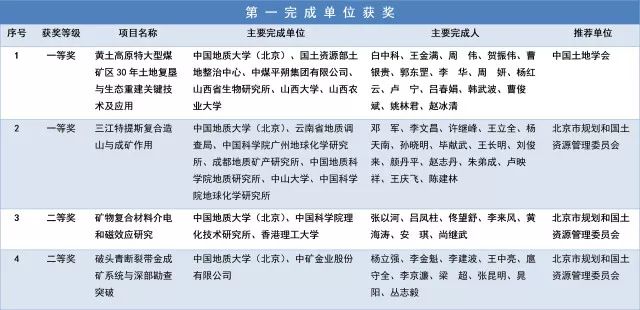 2017年度国土资源科学技术奖