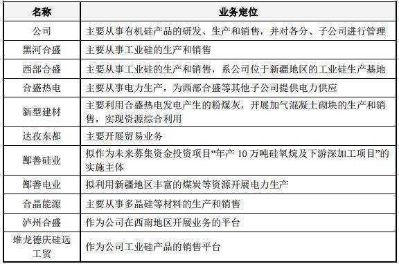 合盛硅业上交所挂牌上市，募资建设年产10万吨硅氧烷项目！