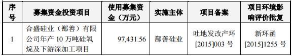 合盛硅业上交所挂牌上市，募资建设年产10万吨硅氧烷项目！