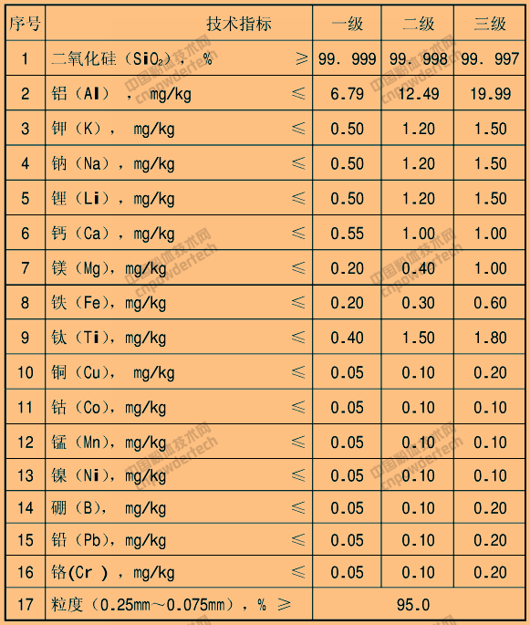 DB43/T 1167-2016 高纯（SiO2≥99.997%）石英砂