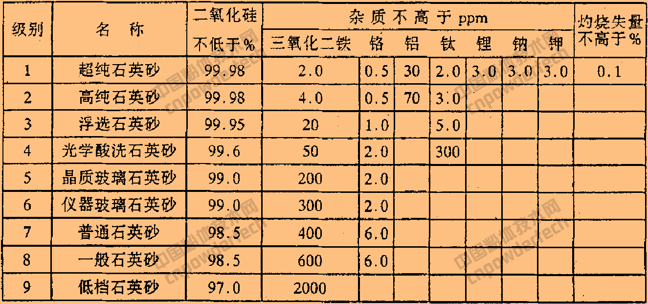 QB/T 2196-1996 玻璃工业用石英砂的分级