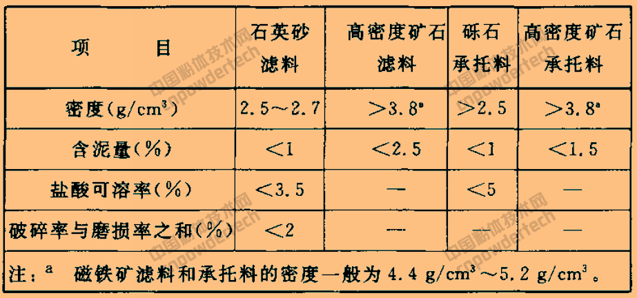 CJ/T 43-2005 水处理用滤料