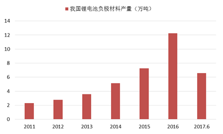 天然石墨