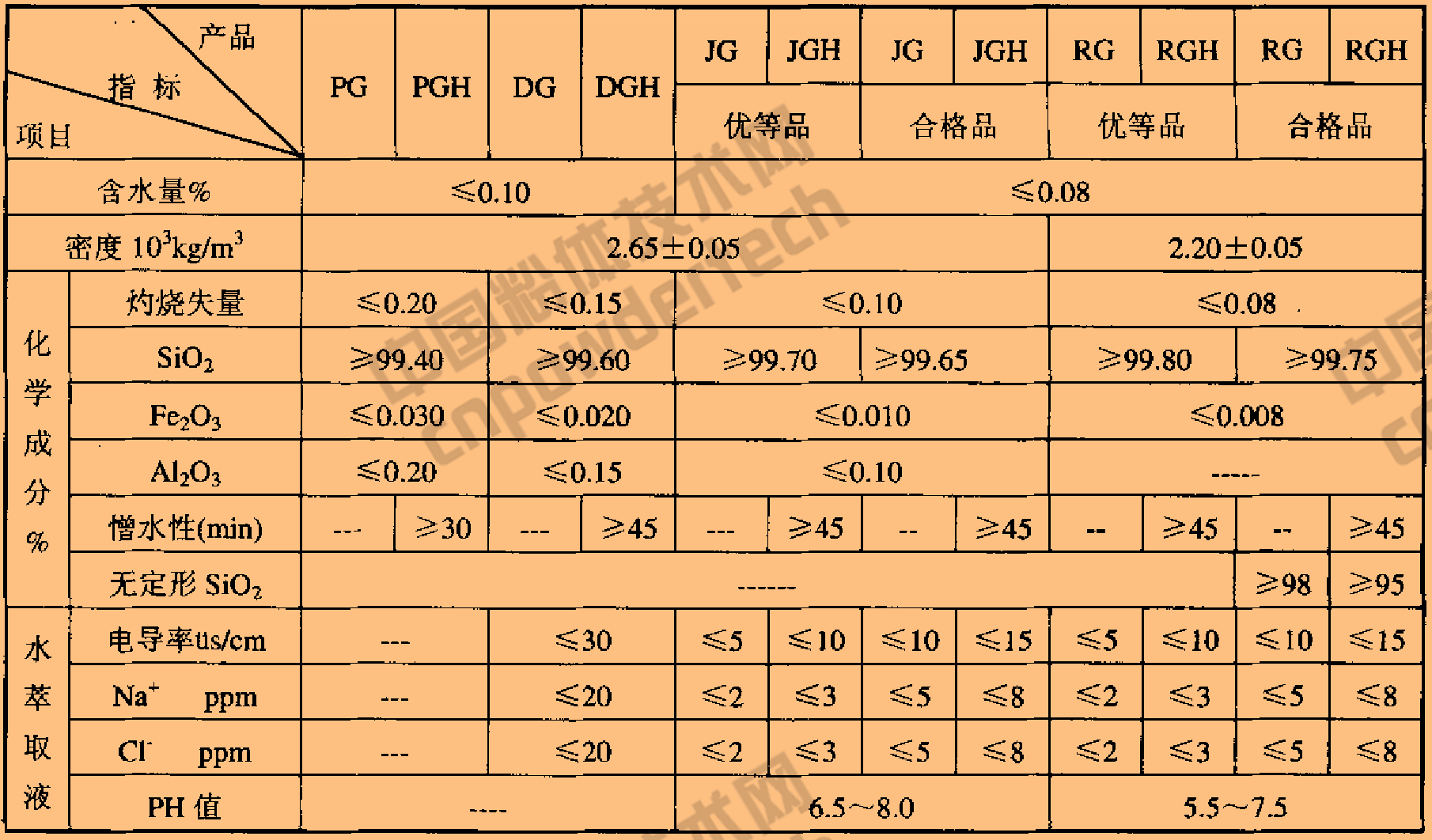 SJ/T 10675-2002 电子及电器工业用二氧化硅微粉