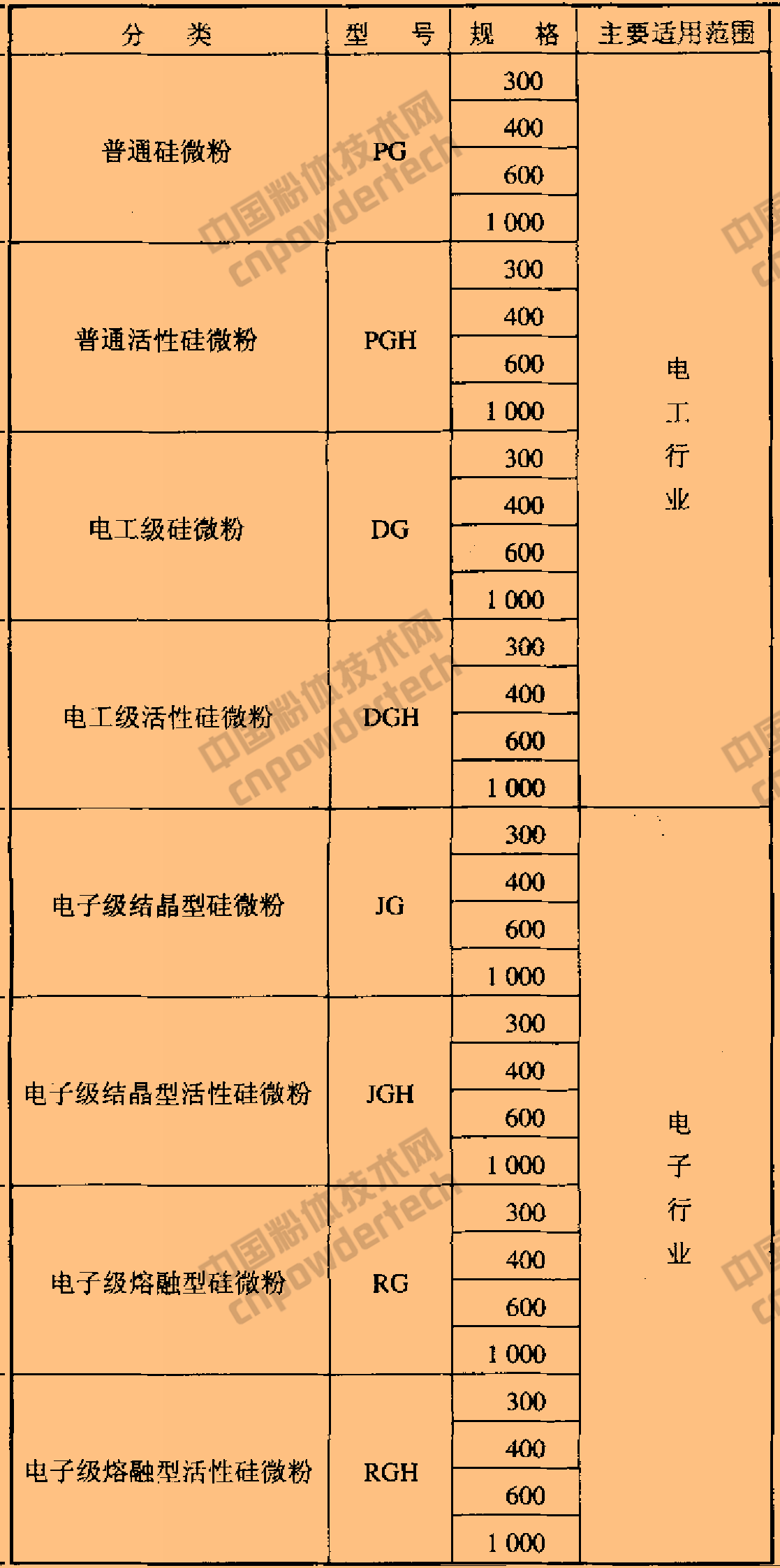 SJ/T 10675-2002 电子及电器工业用二氧化硅微粉