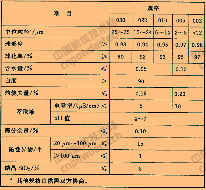 GB/T 32661-2016 球形二氧化硅微粉