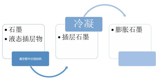 膨胀石墨