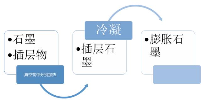 膨胀石墨