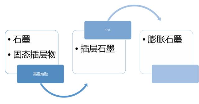 膨胀石墨