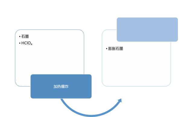 膨胀石墨